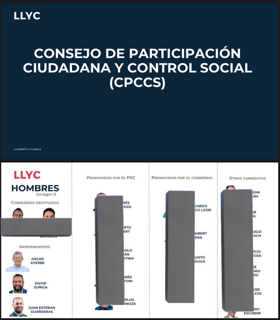 davidzunigap's tweet photo. Los pronósticos siguen barajándose en este camino para conformar el Pleno del @CpccsEc. @LlorenteyCuenca, muy acertadamente, nos ubica como independientes. Recuérdenlo, soy un ciudadano INDEPENDIENTE. Casillero 10.
#TomaElControl #Elecciones2023Ec #ConsultaPopular2023 #7DeLaGente https://t.co/lsw58xdhfJ