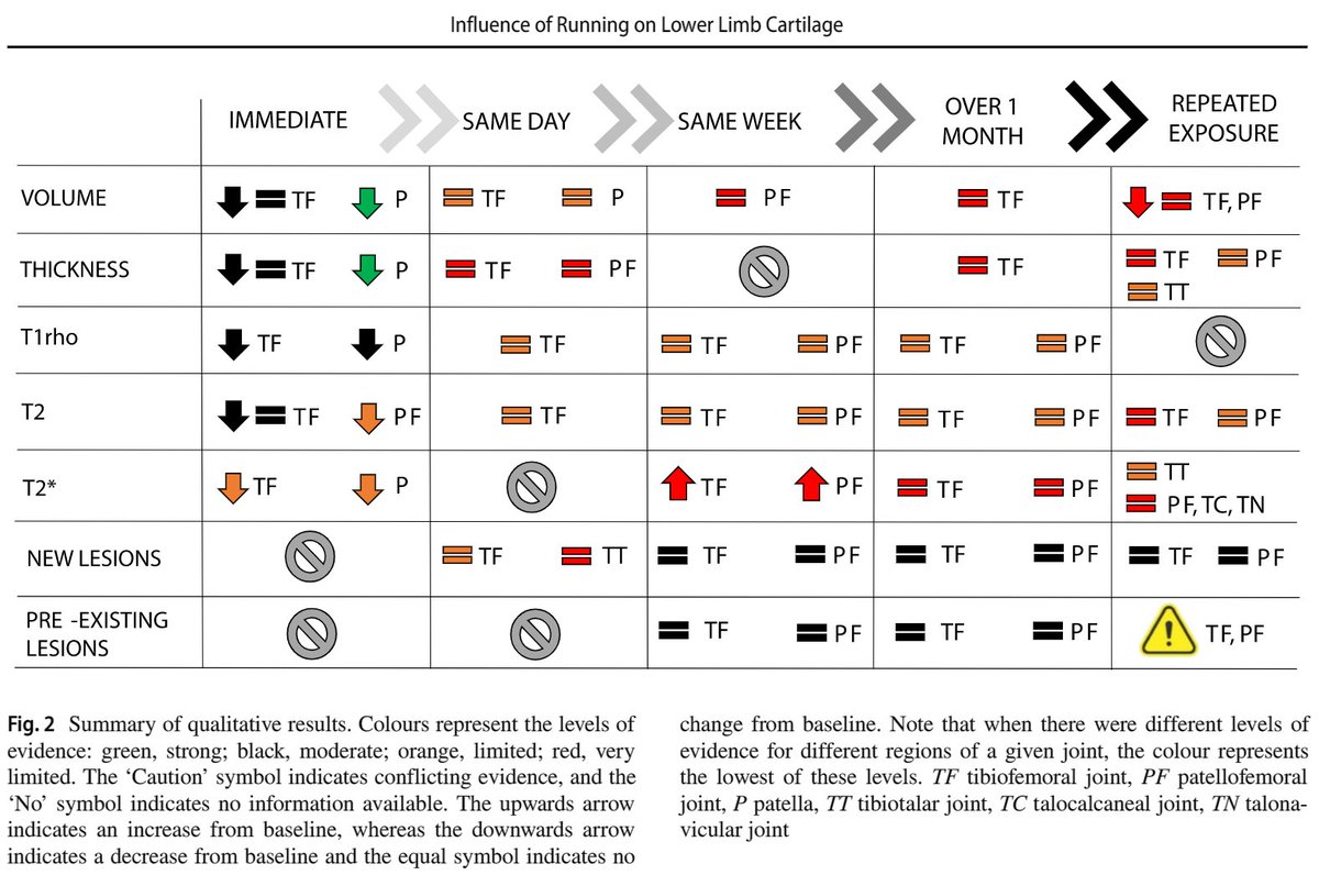 Recreational running (e.g. 3mi / day; x3-5 / week) is safe: "Cartilage recovers well from a single running bout and adapts to repeated exposure." (Khan et al., 2021)
📄link.springer.com/epdf/10.1007/s…
🎧podcasts.apple.com/us/podcast/058…