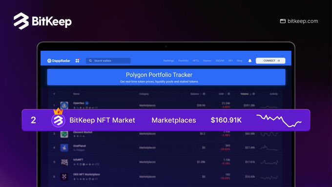 BitgetWallet's tweet photo. BitKeep NFT Market Continues To Grow In @0xPolygon Trading Volume And UAW, Ranking 2nd To @opensea 🎉🎉🎉
Here’s a deep dive if you wanna know more 🤗
https://t.co/AgPHgMFntA https://t.co/2mwNyaFltT