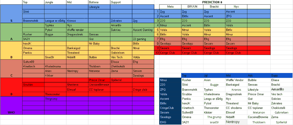 TIER LIST 2.DIV 
w/meta/nyx/brachii
