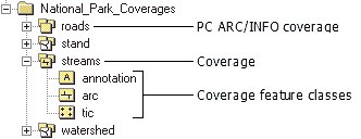 Geo__Don's tweet photo. @pokateo_ In the original "coverage" data model used in ArcInfo, line vector features were called "arcs".
I assume that's where the name ArcInfo came from. ARC/INFO meaning information about line features.

Arc = line https://t.co/UZpQu0I2He