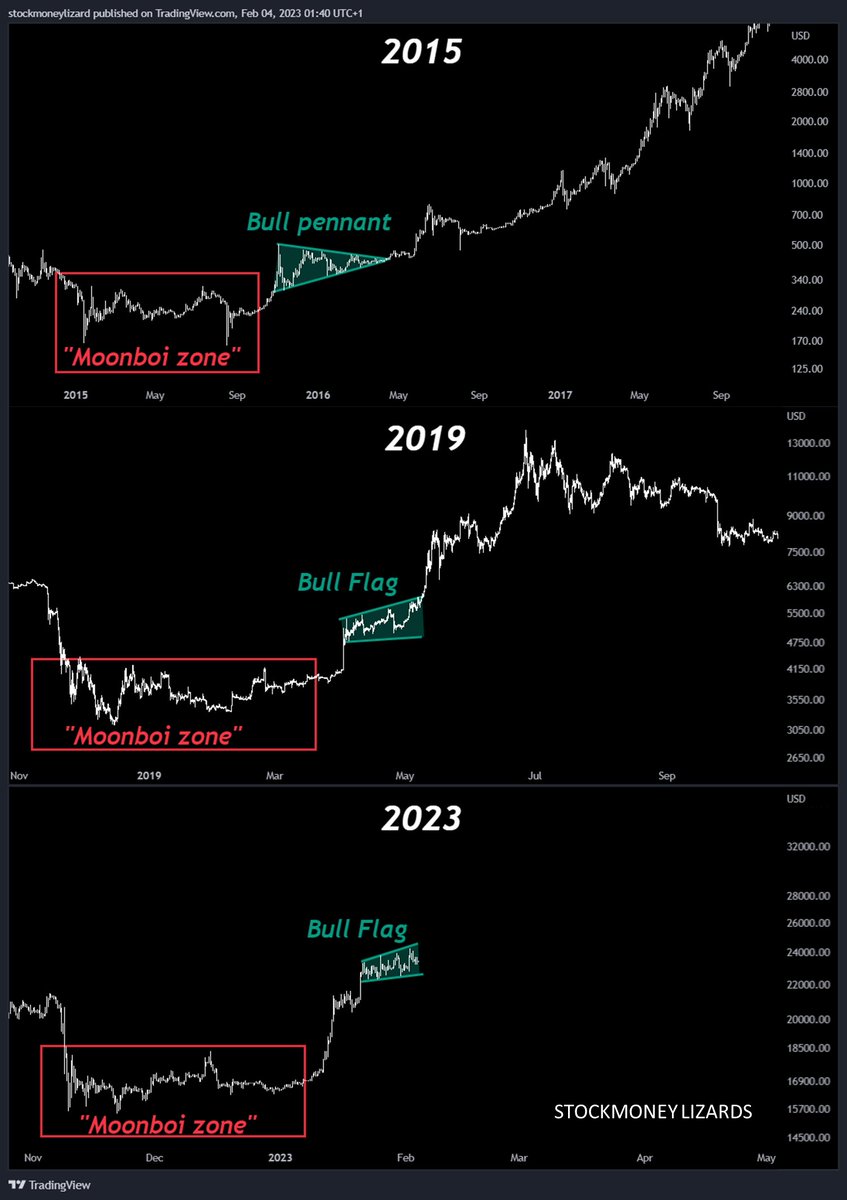 StockmoneyL's tweet photo. #Bitcoin 

patterns repeat. https://t.co/RrwGG2fs1F