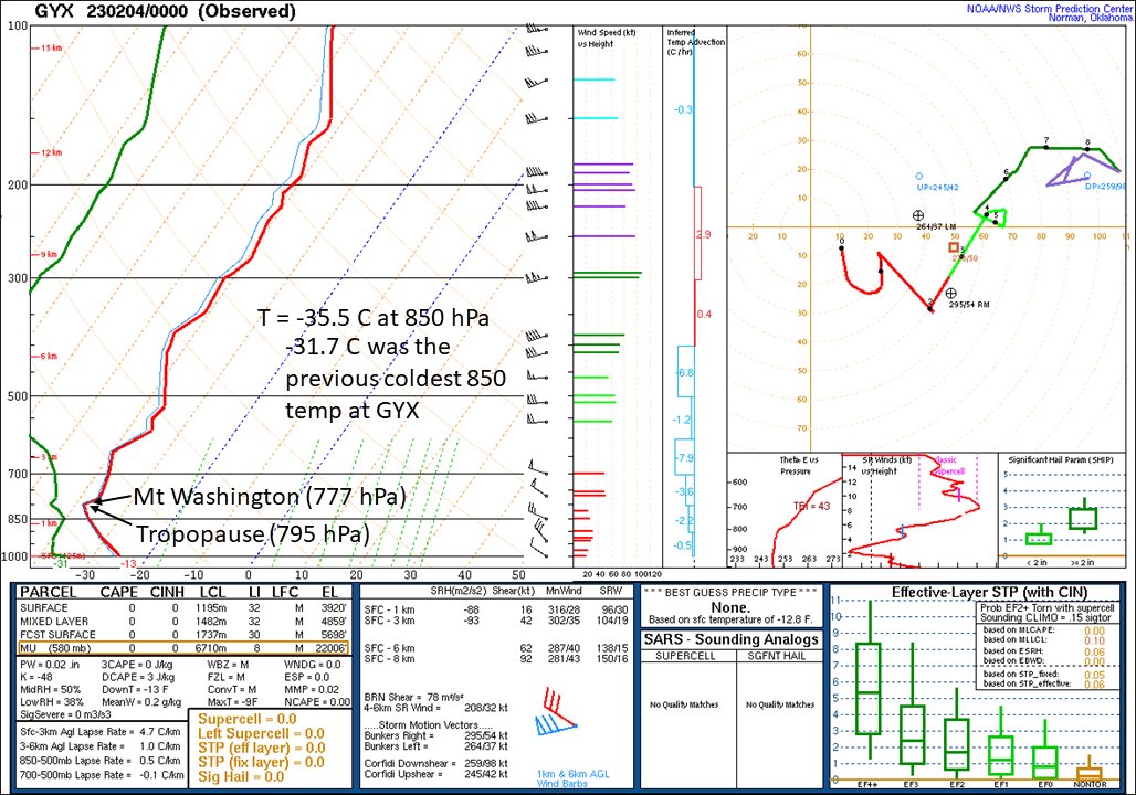 #USA - Le radiosondage de Gray dans le Maine confirme que la tropopause s'est abaissée sous les 1900 m d'altitude, plaçant le Mont Washington dans la stratosphère où il a été relevé un ressenti au vent record de -108.4°F soit -78°C pour une température sous abri de -43°C. 