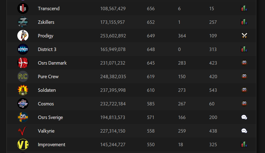 TranscendOSRS's tweet photo. 🎉 Transcend holds a fantastic EHP average for a 10 HP Iron only clan! We also love collecting items, clues, 10 HP PvM, and social events. We're steadily growing and all Irons are welcome, join today! 📈 https://t.co/kXfYD2Bkvc