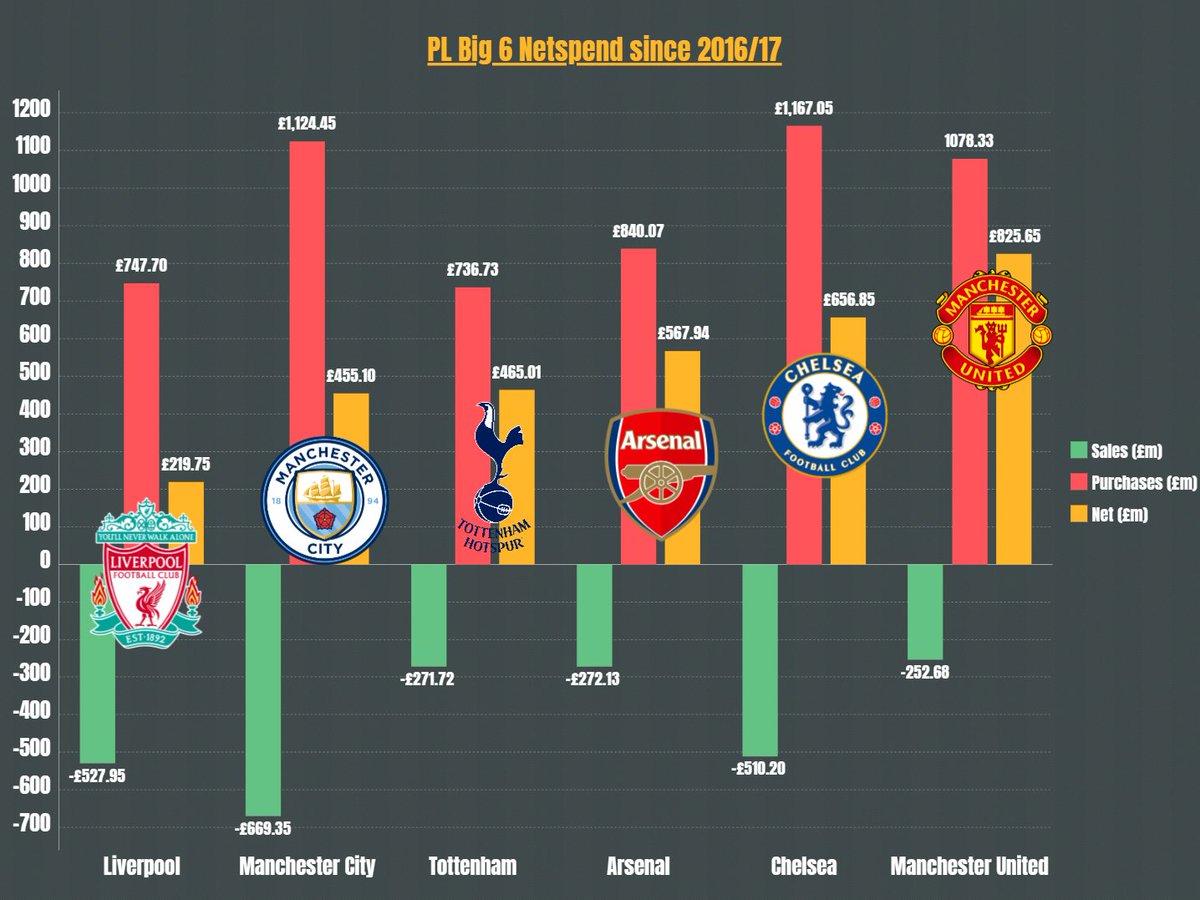 BlueCityBrain's tweet photo. had a few people request Netspend since Pep has been here so here it is - City are 5th in the last 7 years from the money big 6.

🟥United almost double City on the Net side at £825m

Only Liverpool sits lower on this table due to the huge £142m income for Coutinho in 2017/18 https://t.co/4Il6ER4vF0