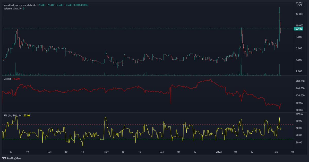 Hyper bullish on <a href="/ShreddedApes/">Shredded Apes</a> here is why 👇

- Smashed through incredibly strong resistance during tough times
- Turned resistance into support
- RSI resetting
- Few listed but respecting the FP

Charts say its primed to run &amp; fundamentals support with upcoming announcements 🤝