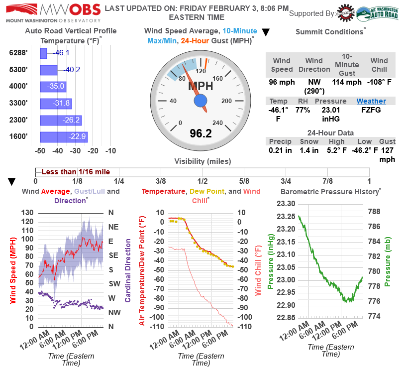 At 8 pm the temperature on the summit of Mount Washington NH was down to -46 F. The coldest temperature ever recorded at this station (-47 on January 29, 1934). Records at <a href="/MWObs/">Mount Washington Observatory (MWOBS)</a> go back to 1933. The 96 mph winds (gusts to 127 mph) are producing a wind chill of -108 F.