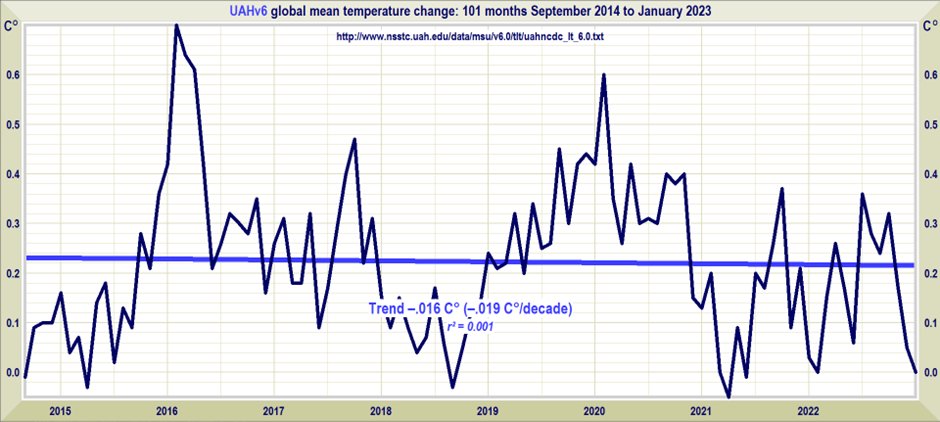 It's official: No global warming for 8 years and 5 months, per NASA satellite data. That's no warming despite ~475 billion tons of CO2 emissions. CO2 warming is the biggest scientific hoax of all time. wattsupwiththat.com/2023/02/03/the…