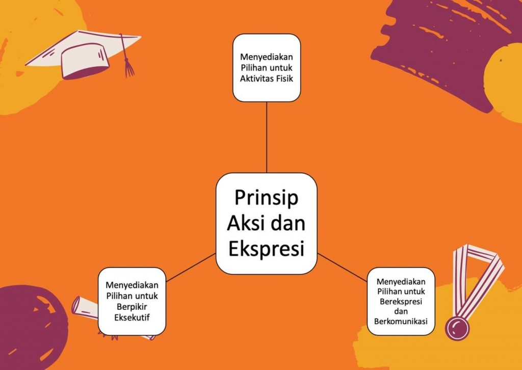 Aa_Muklis's tweet photo. Penerapan Prinsip Berbagai Tindakan/Ekspresi https://t.co/I0Vr25o5o5