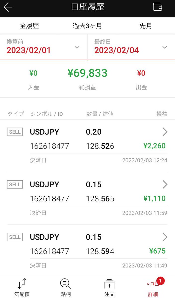 ActionTrade2023's tweet photo. おはようございます。昨日の雇用統計はすごかったですね。経済指標までには短期軸のポジションはオフにするようにしているので、問題ありませんでしたが、ショートポジション���持ったままの方には厳しい値動きだったでしょう。2月に入りましたがトレードは好調です。#ドル円 #FX #取引履歴 https://t.co/vdzYYStHtH