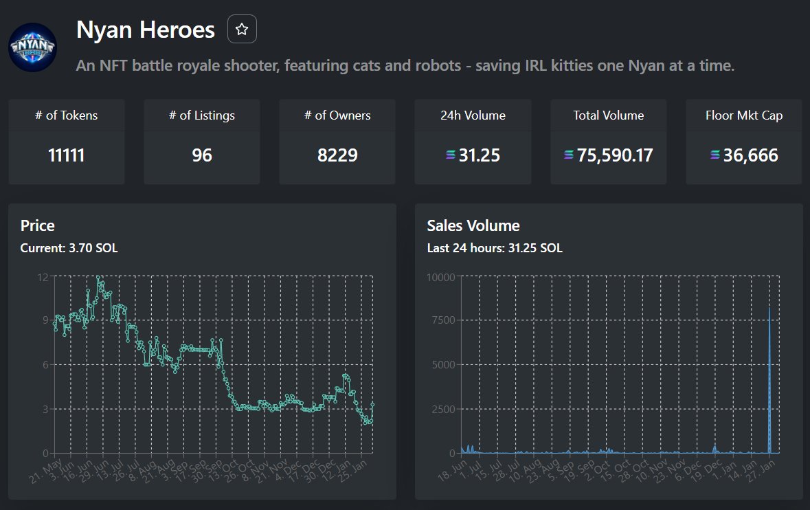 Metric_NFT's tweet photo. The floor price of @nyanheroes is up 68.2% in the past 24 hours.

Source: https://t.co/HGwlqhLPCQ

#NFT #Solana #SolanaNFTs #NFTCommunity https://t.co/1K7gXAarmB