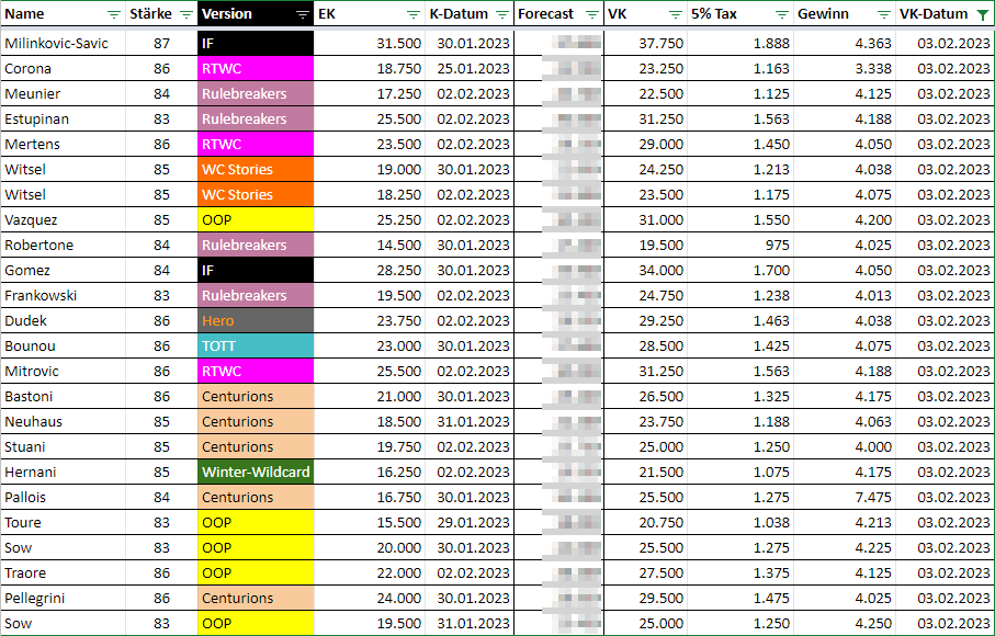 Tag 38 ✅ War zu erwarten wenig den gestrigen Tag, weil die Prio einfach auf den TOTY-Grind war.

24 Verkäufe 🛒
101.488 Gewinn 💰

Die Liste ist bereits auf 51 Spieler geschrumpft und bin noch viel zu fertig um nachzukaufen 😅