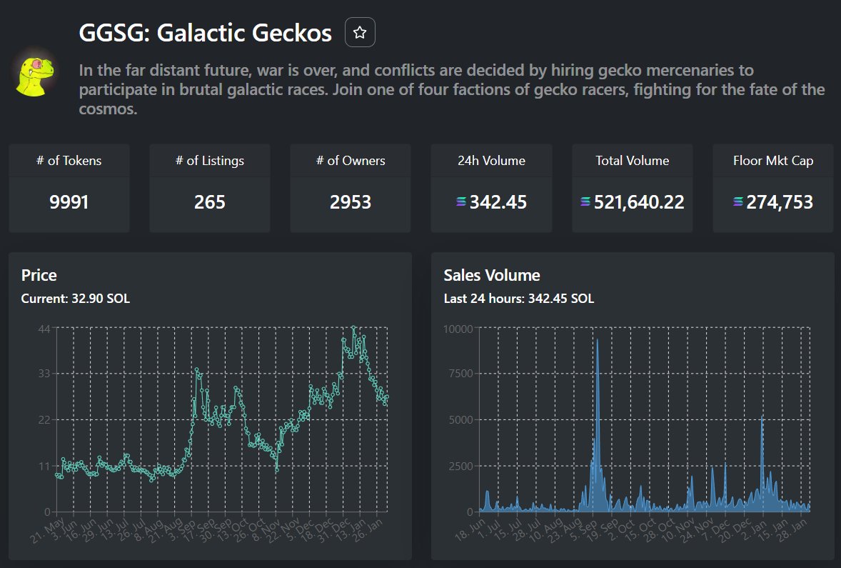 Metric_NFT's tweet photo. The floor price of @GalacticGeckoSG is up 20.1% in the past 24 hours.

Source: https://t.co/HGwlqhLPCQ

#NFT #Solana #SolanaNFTs #NFTCommunity https://t.co/jFn0S4Mwb5