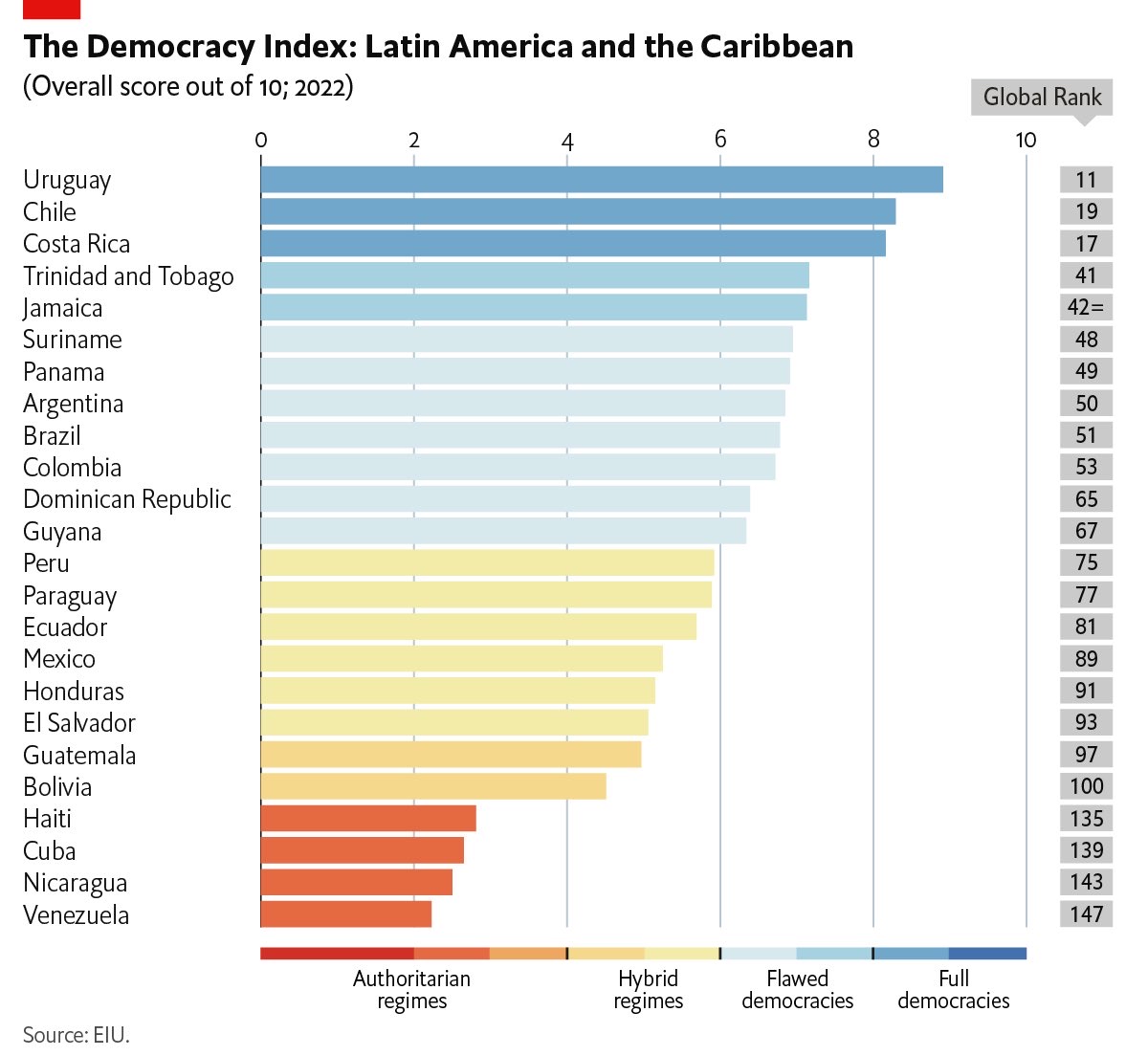 Mex_Libertario's tweet image. Según el #DemocracyIndex 2022 de @TheEIU, México no califica para ser una democracia plena y el último año cayó tres lugares en su ranking.

Eso de que México es una democracia, @lopezobrador_ un demócrata o MORENA un partido político, son mentiras que solo los mexicanos creemos.
