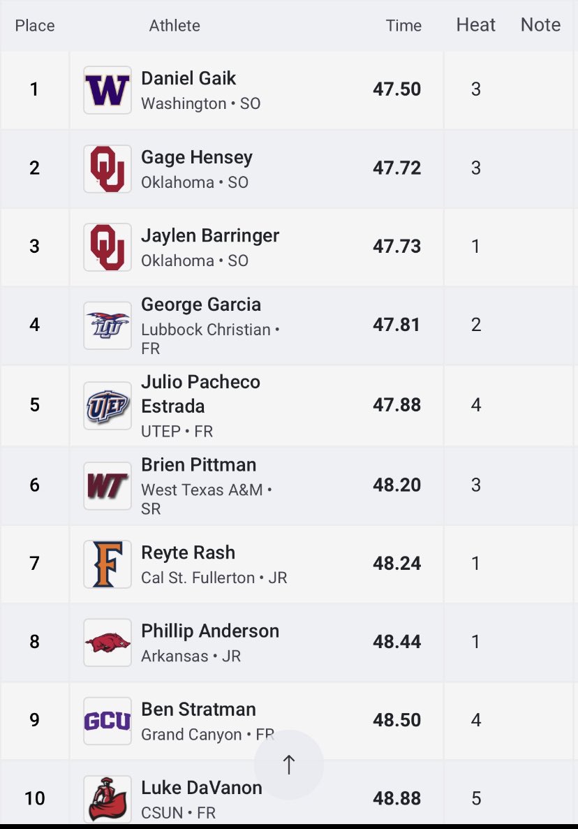 GageHensey's tweet photo. 47.72 new PR https://t.co/RqbmlR1NJ3