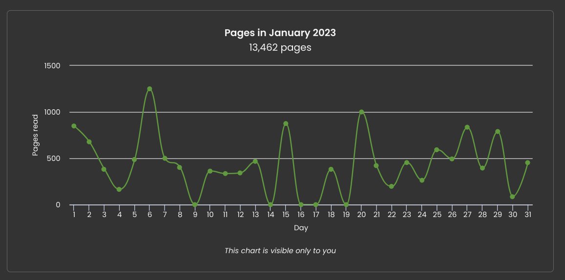 kellynoons's tweet photo. I'm trying to be better at tracking the books I read this year by using storygraph and the data nerd in me loves this https://t.co/75sVmWiefR
