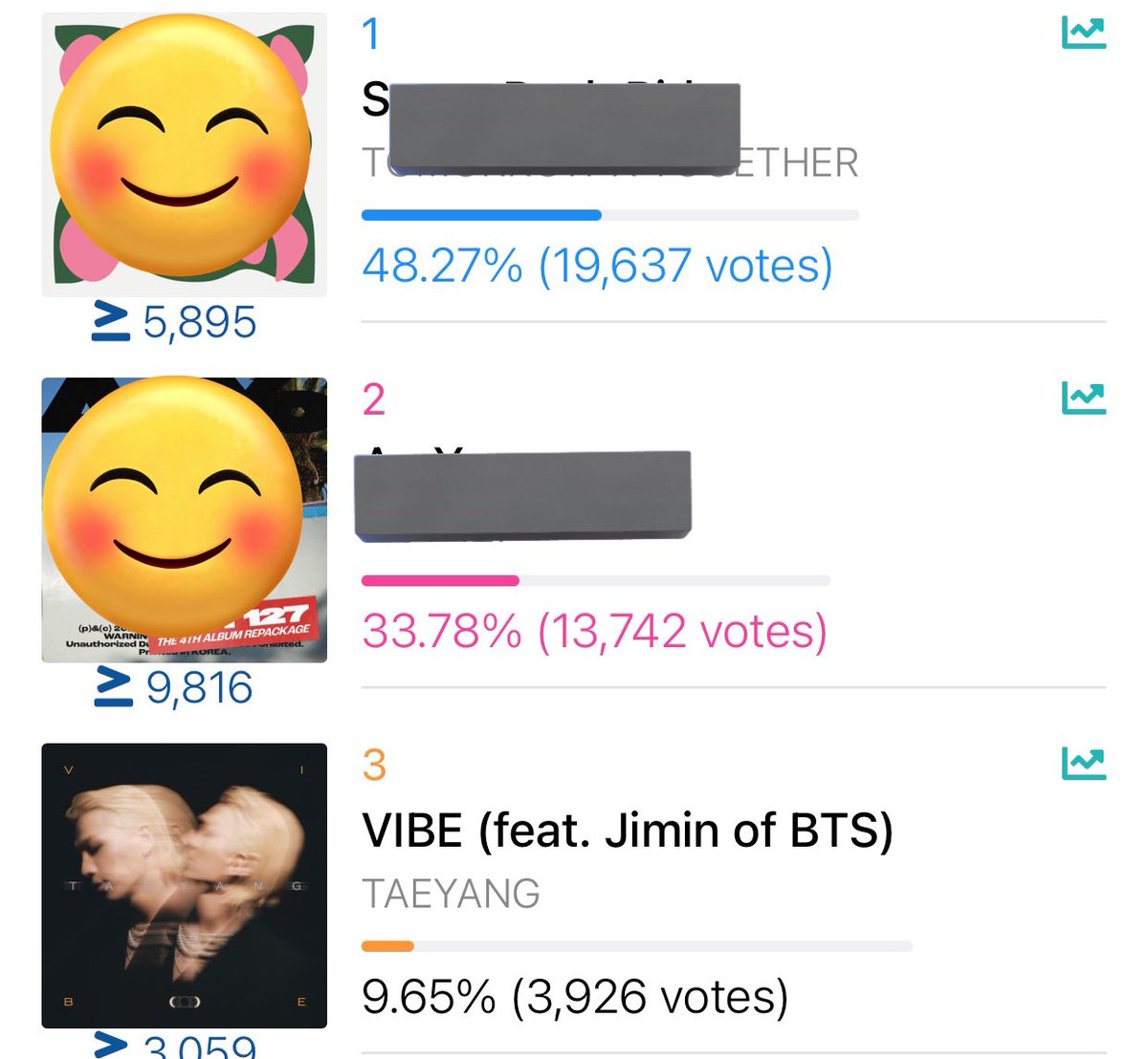 BTSChartTh's tweet image. M Countdown (Pre-Voting)

#1.  ***** — 48.27% (19,637)
#2. ****** — 33.78% (13,742)
#3. #VIBE — 9.65% (3,926)⚠️⚠️

ห่างจากที่2อยู่ที่ : -24.13% (-9,816)🚨🚨

📅: สิ้นสุด 6 กุมภาพันธ์ 21:59น. (ไทย)

🔗:(mnetplus.world/community/vote…)