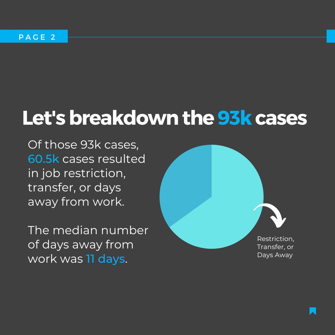 learnrightu's tweet photo. These metrics speak volumes as they shed light on an industry that can benefit from the proactive and preventative efforts of an onsite Athletic Trainer or Physical Therapist.

#foodmanufacturing #worksafety #injuryprevention #industrialsportsmedicine #industrialclinician https://t.co/Y6TohiFBT2