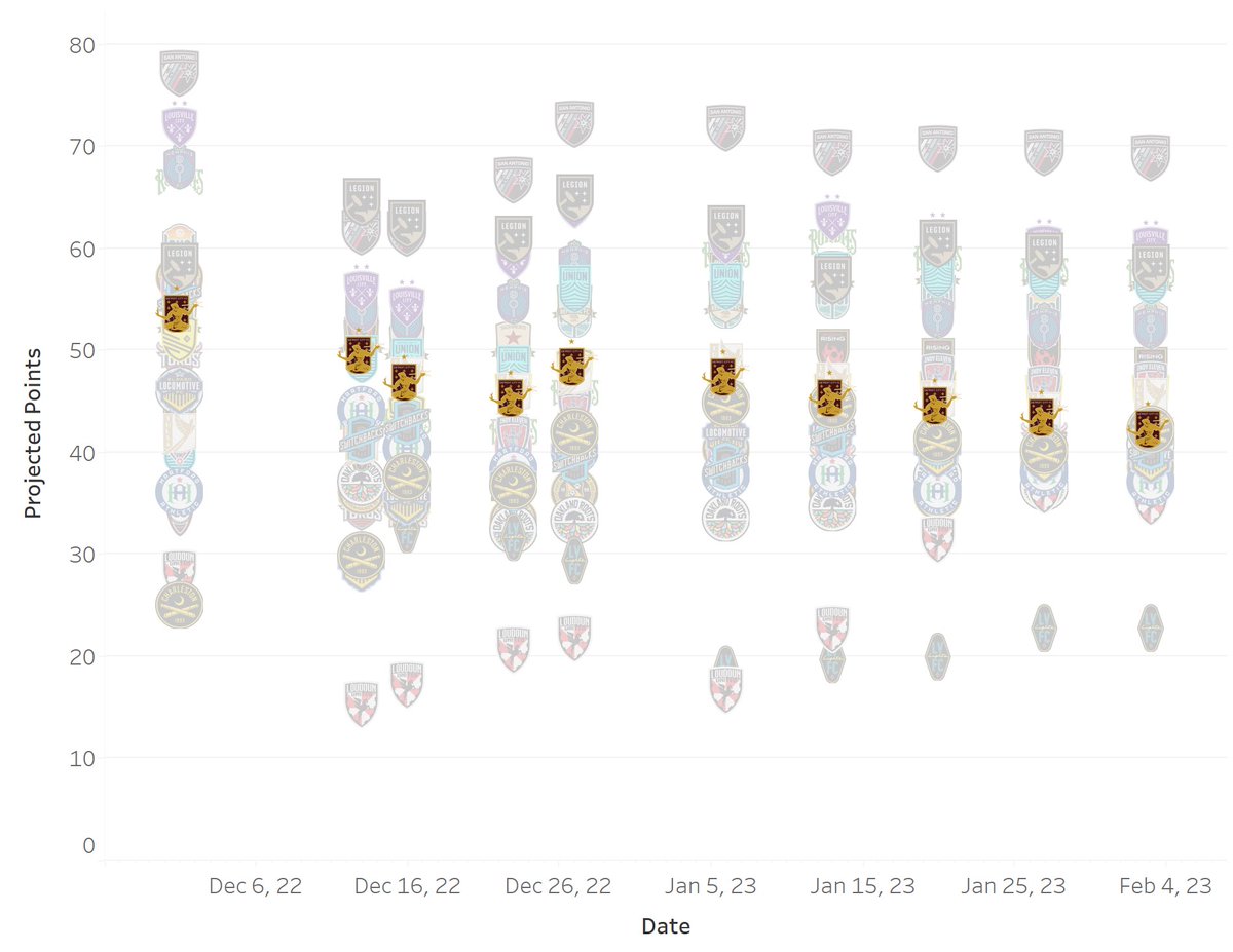 USLTactics's tweet photo. Also, some time trends from the projections…

- Detroit kinda shitting the bed
- San Antonio always dominant
- Tampa Bay’s acquisitions hitting big time https://t.co/1Z11b8ZGK2