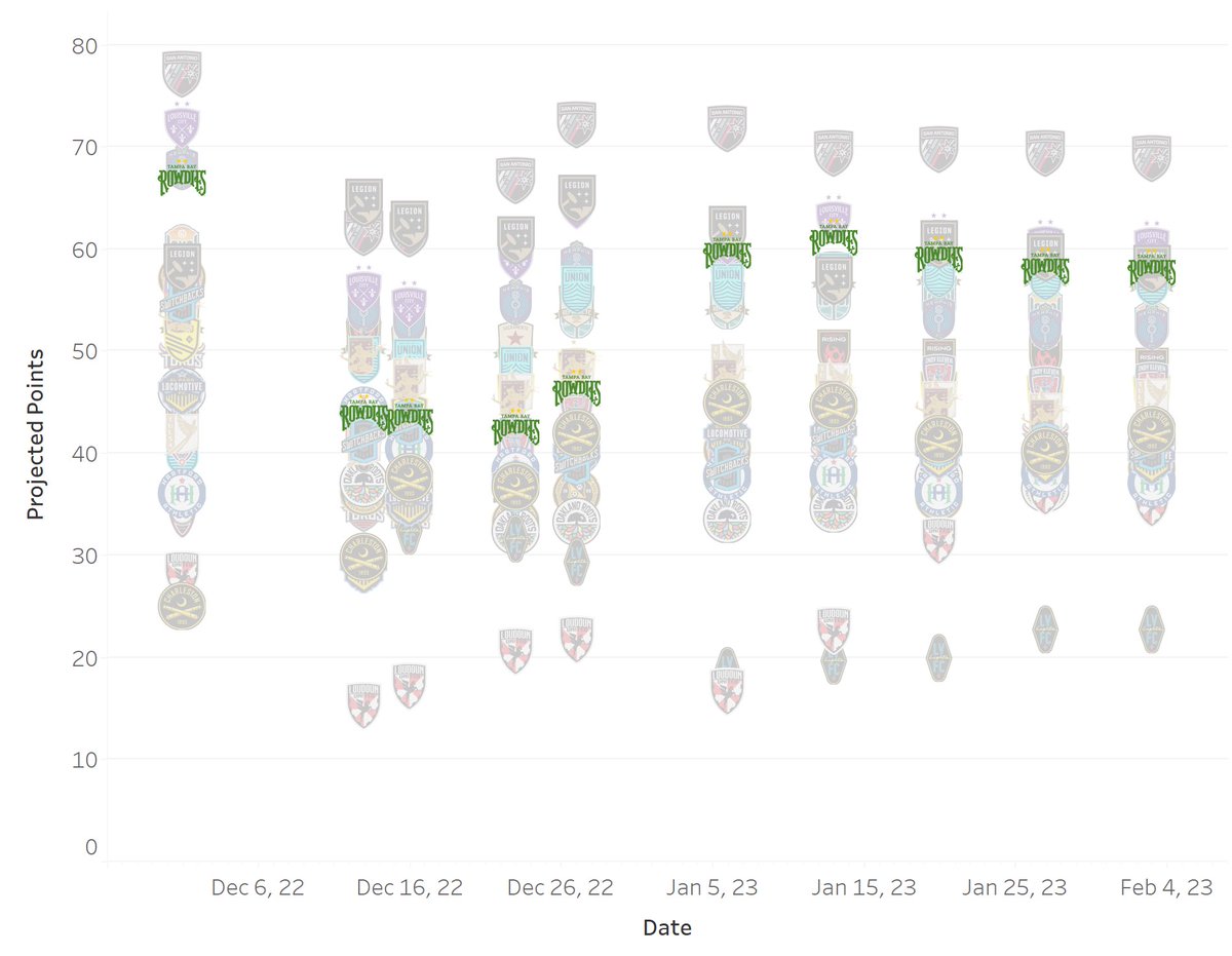 USLTactics's tweet photo. Also, some time trends from the projections…

- Detroit kinda shitting the bed
- San Antonio always dominant
- Tampa Bay’s acquisitions hitting big time https://t.co/1Z11b8ZGK2