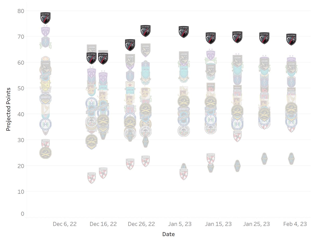 USLTactics's tweet photo. Also, some time trends from the projections…

- Detroit kinda shitting the bed
- San Antonio always dominant
- Tampa Bay’s acquisitions hitting big time https://t.co/1Z11b8ZGK2