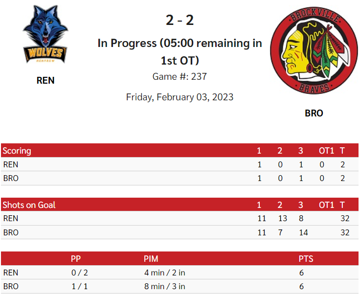 BrockBraves's tweet photo. #RENvsBRO
@thecchl #After60
@RenfrewWolves 2
Braves 2
#Shots
REN - 8/32
BRO - 14/32
#BravesGoals
Culhane, Biniaris
#BraveEnough https://t.co/kAmbCMMivm