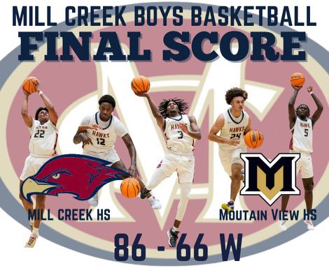 Good win tonight for the hawks. 1 more regular season game to go.

<a href="/TrajenGreco/">✞Trajen Greco✞</a> - 24 pts 6 reb 5 asst
<a href="/jona2han5/">Jonathan taylor</a> - 17 pts
<a href="/nateeroh1/">Nate Eroh</a> - 13 pts 8 reb
<a href="/John_mcintyre12/">John McIntyre</a> - 13 pts
<a href="/akwiwu_stephen/">Stephen Akwiwu</a> - 12 pts

<a href="/GDPsports/">Gwinnett Daily Post</a> <a href="/KyleSandy355/">Kyle Sandy</a> <a href="/northgareport/">Adrian | Ken</a> <a href="/Relentless_Hoop/">Relentless Hoops</a> <a href="/HoopSeenGA/">HoopSeen Georgia</a> <a href="/RYZEHoops/">RYZE Hoops</a>