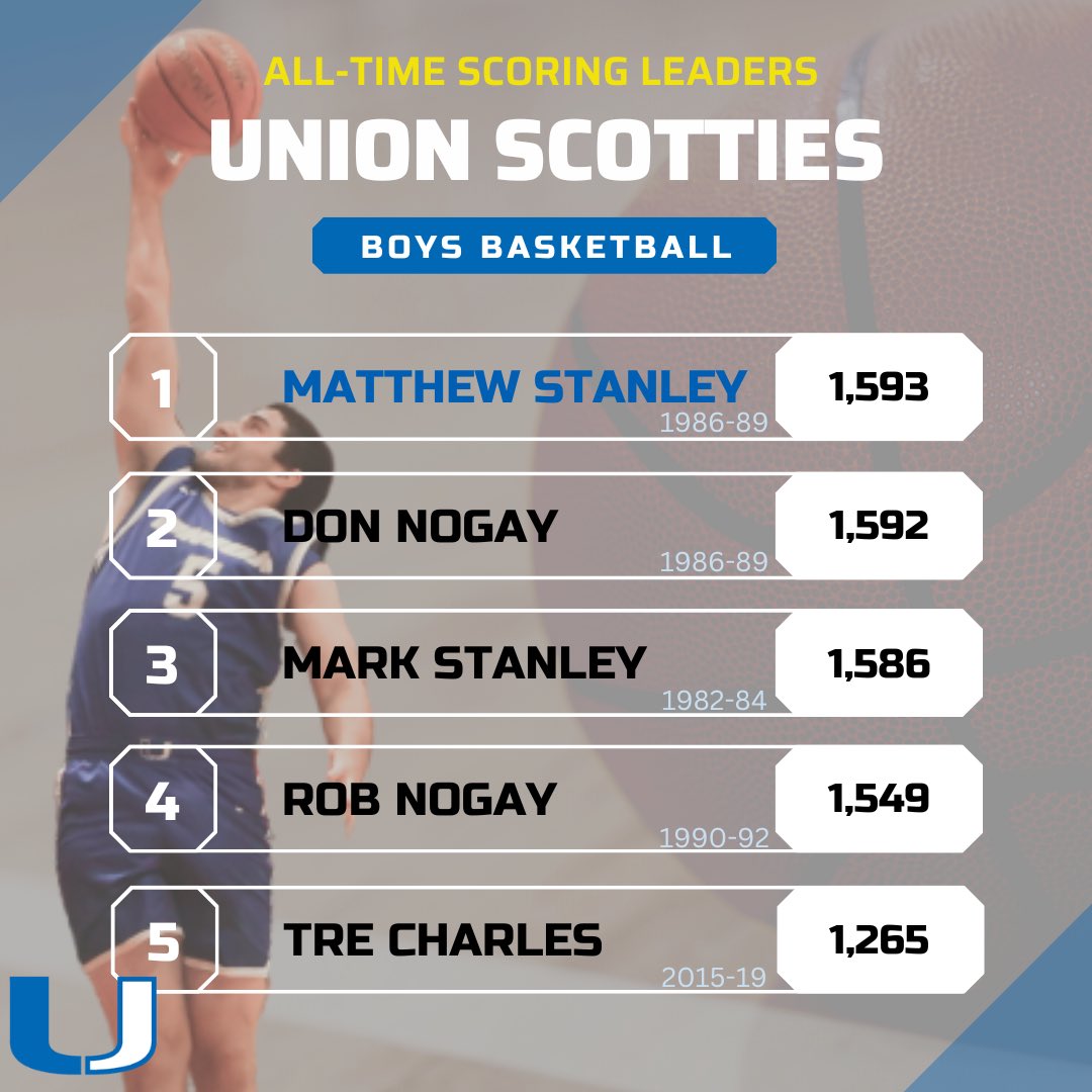 LCSportsNet's tweet photo. The @UnionScotties boys basketball all-time scoring leaderboard. Congratulations to Matthew Stanley, who scored 37 points tonight to set the boys all-time scoring record! @Mattstan21 https://t.co/HCSdcZL7yi