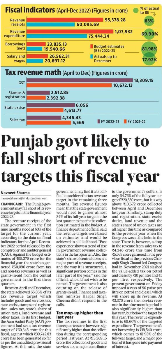 Badlav govt of @BhagwantMann has failed to improve d economy of PB as revenue receipts of first 3 quarters are 63% of budget estimates! Will @ArvindKejriwal explain where’s his promised 34K Cr of budget corruption he promised to plug & 20K he promised by stopping illegal mining?