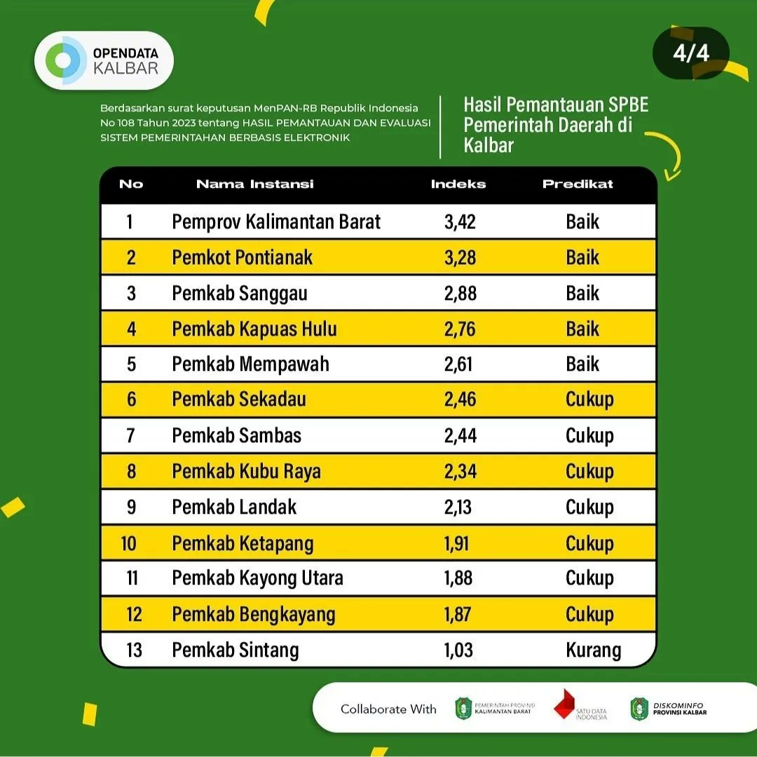 Finally, this is the biggest achievement of last year assessment. Our SPBE (Electronic Based Government System) index is the second highest among other provinces. 
#spbe #pemprovkalbar #kalbar #westkalimantan #ict #government #egovernment #egov #aptika