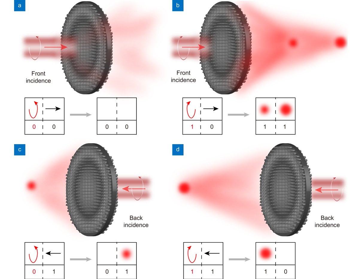 OptoElectronAdv's tweet photo. #OEA_highlight Original Article Open Access
All-optical controlled-NOT logic gate achieving directional asymmetric transmission based on metasurface doublet: https://t.co/xDrZFYPzHn
#SNU by Prof. #LiLing
#Metasurface #PolarizationControl #AsymmetricTransmission https://t.co/bKKduKM5TI
