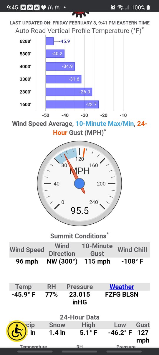 NHseaVixen's tweet image. Gotta love New England 
Link to Mt Washington Observatory

Coldest place on earth today

Feb 3 2023
95.5 MPH winds @ 2144

115 MPH gusts

Neg 108°F

It will be in the 40s Sunday in NH

Gotta love New England 

#Weather
#PolarVortex
#ColdAF

mountwashington.org/experience-the…