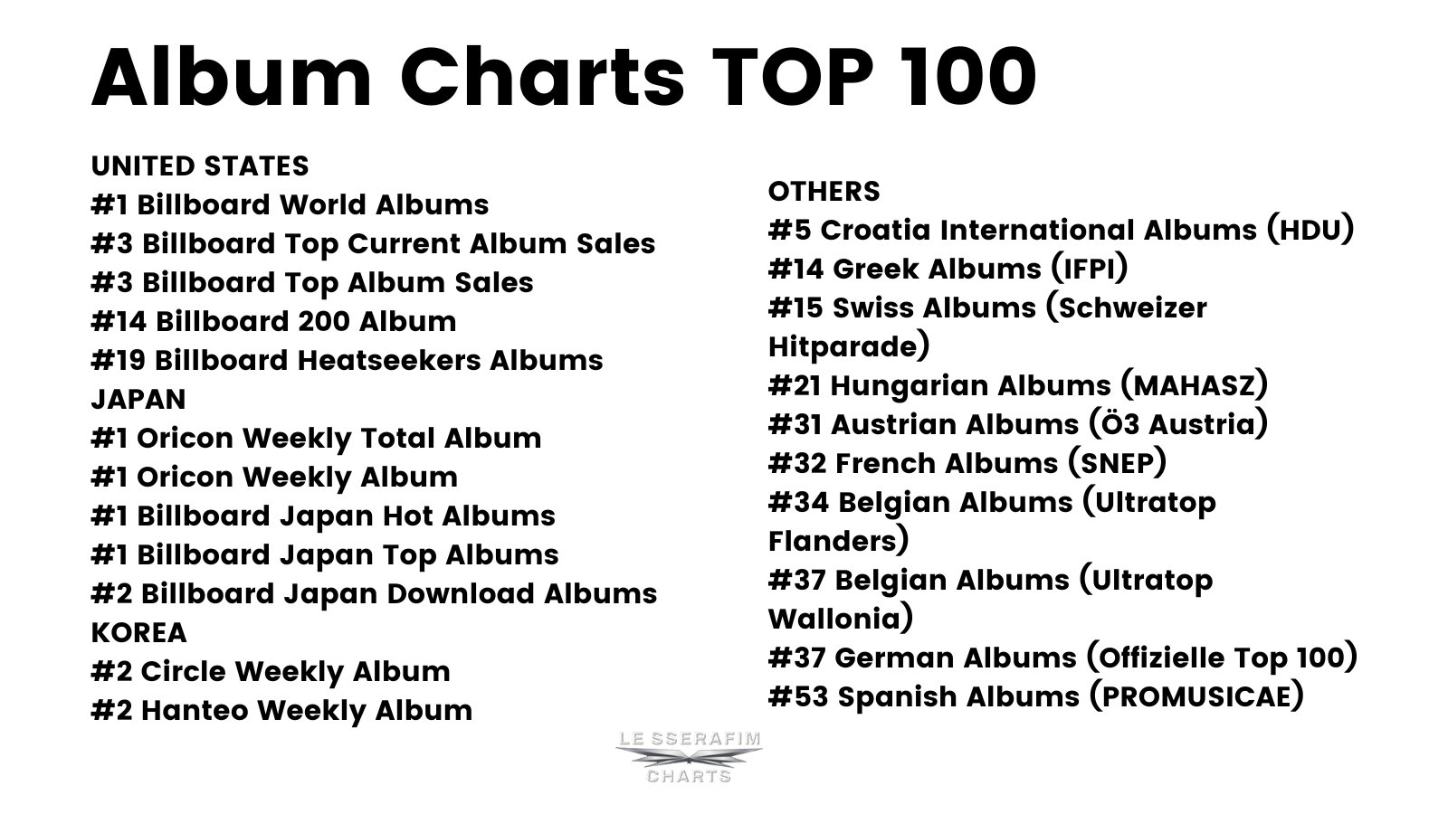 LE SSERAFIM Charts on Twitter: "Chart for Antifragile Album weekly charts: @le_sserafim #르세라핌 https://t.co/8BLvpLWlto" / Twitter