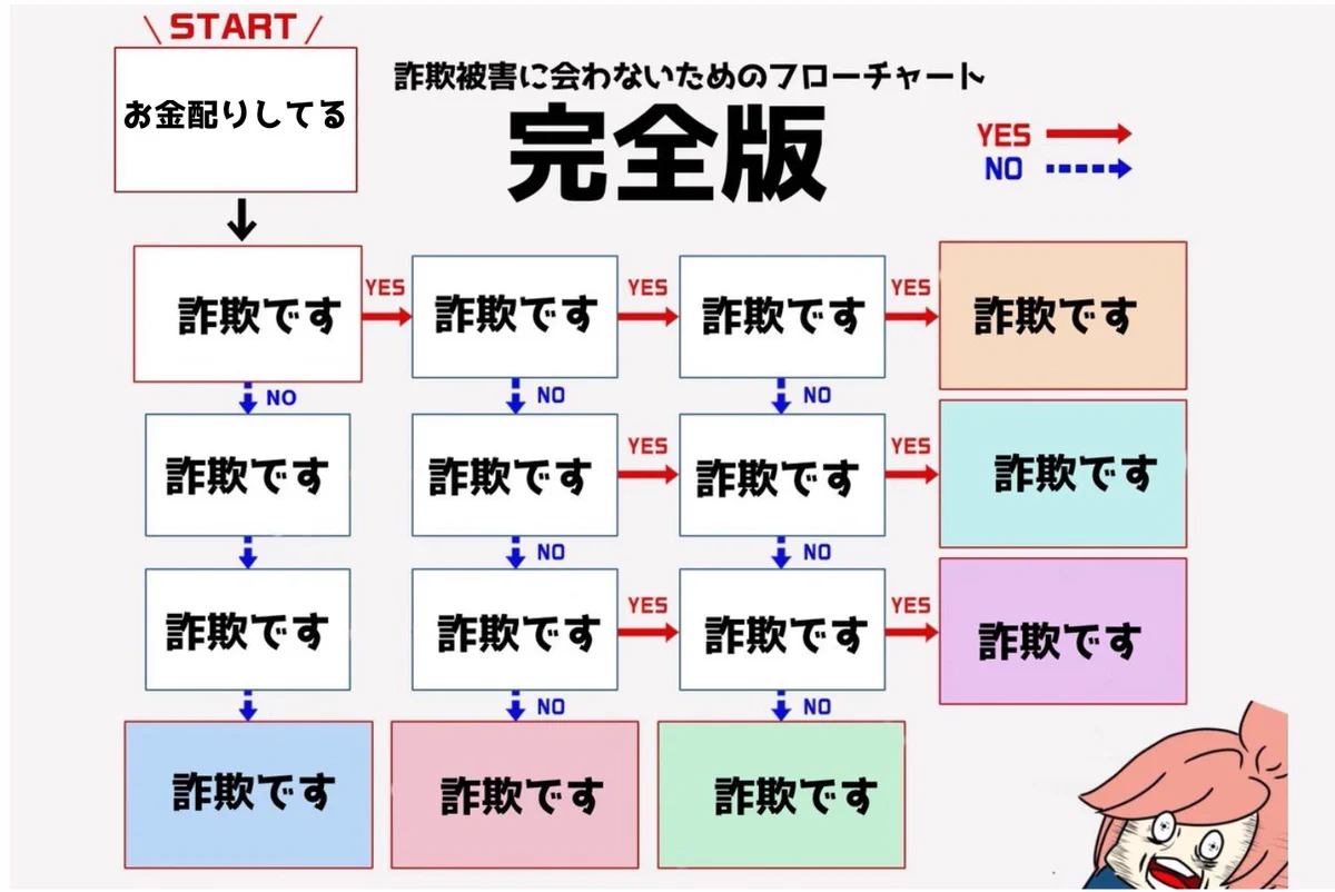 『お金配布ツイート』に騙されないで！これを見れば詐欺かどうか判断できる『フローチャート完全版』