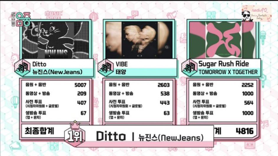 binkyboo__'s tweet photo. 🐰Music Core #Ditto1stWin
🐰Inkigayo #Ditto2ndWin
🐰Music Bank #Ditto3rdWin
🐰Music Core #Ditto4thWin
🐰Music Core #Ditto5thWin
🐰Inkigayo #Ditto6thWin
🐰Music Core #Ditto6thWin🆕
🐰MCD #OMG1stWin
🐰Inkigayo #OMG2ndWin
🐰MCD #OMG3rdWin
🐰Music Bank #OMG4thWin
#NewJeans16thWin https://t.co/mRbd0JGTGg