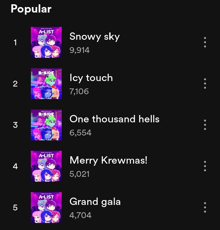 'Snowy Sky' has hit 9k streams!

'Icy touch' has hit 7k streams!

'One thousand hells' has hit 6k streams!

'Merry Krewmas!' has hit 5k streams!

'Grand Gala' has hit 4k streams!

open.spotify.com/artist/23Oemen…

#krew #krewupdates #itsfunneh #krewfam #kftwt #kf #krewxkf #kreweats