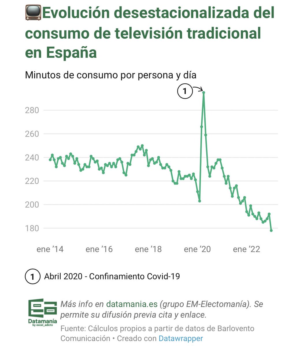 electo_mania's tweet photo. El consumo de televisión 📺 en España sigue cayendo 📉.

En enero de 2023 se ha producido un descenso del 8%, situándose de media por debajo de los 200 minutos por persona y día. Vía @excel_adicto 

👇🏻

https://t.co/ACBJeGKkyR https://t.co/lORB9z0KVD
