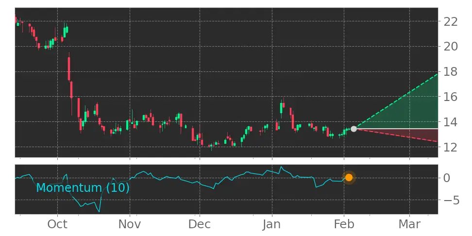 Tickeron's tweet image. Does this make you nervous? $ANGO entered Uptrend as Momentum indicator ascends above 0 level. #AngioDynamics srnk.us/go/4374459