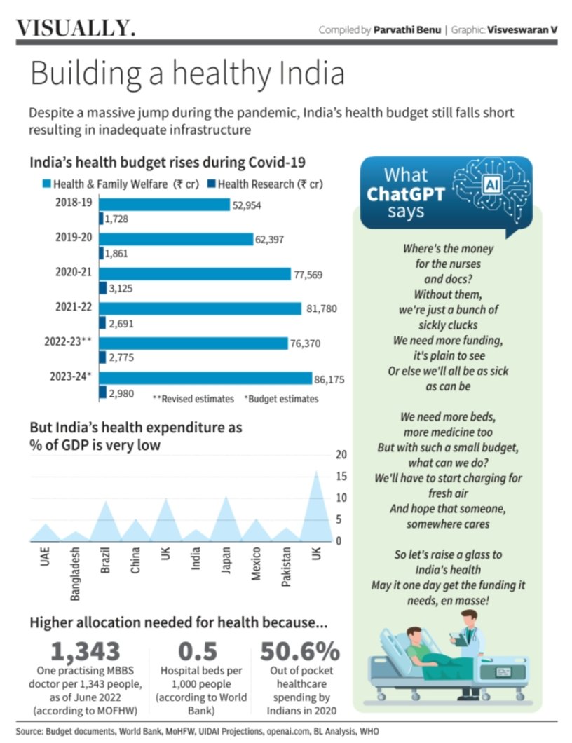 BL_DataStories's tweet image. Missed our budget graphics? Check out what data says on budgetary allocation across sectors

@businessline
#Budget2023 #UnionBudget2023 
#ChatGPT