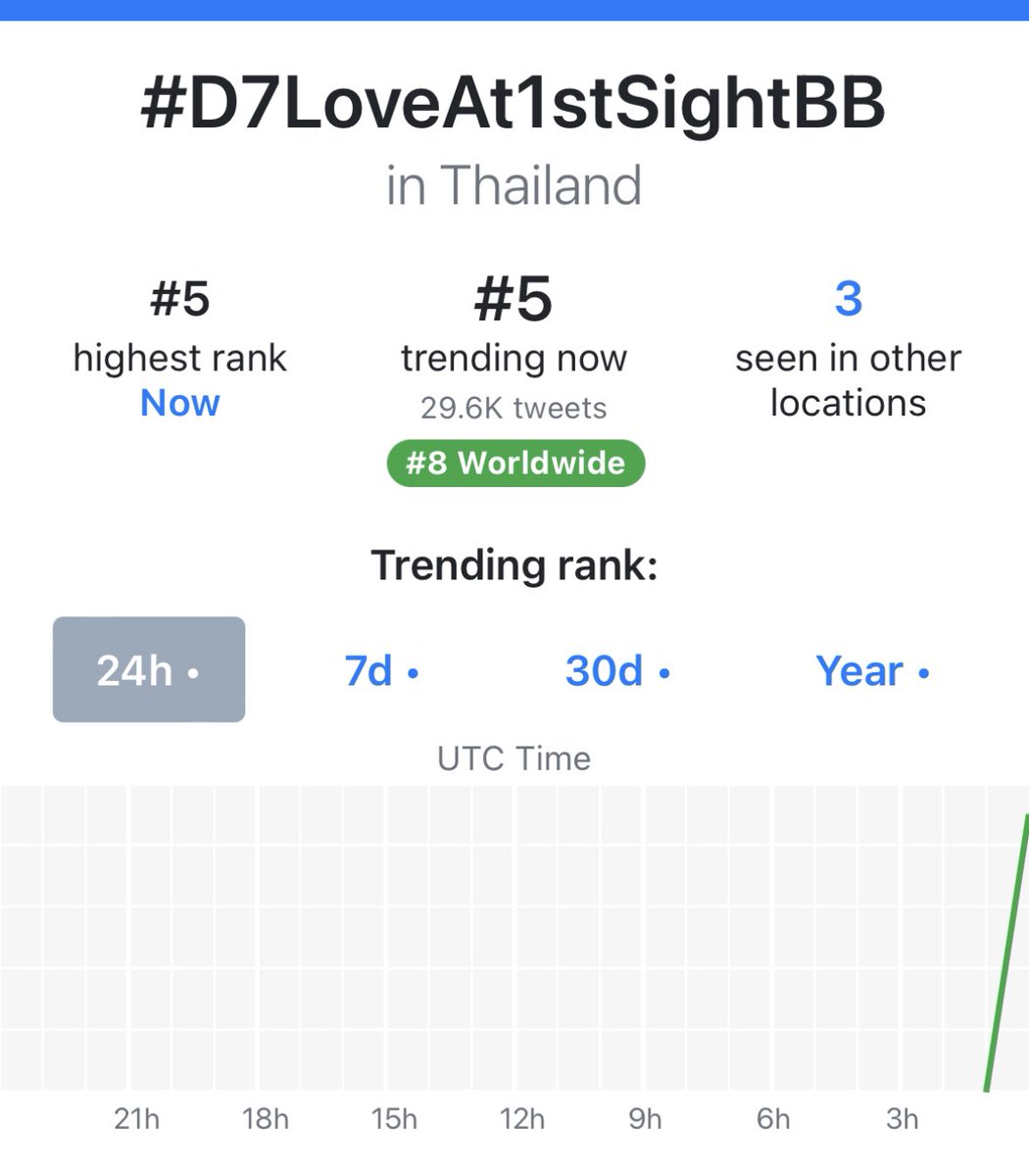 BibleTrend_'s tweet image. Update Hashtag (Real-time 15:00น.)
Hashtag: #D7LoveAt1stSightBB

#1 highest rank 
29.6K tweets

#1 Vietnam
#5 Thailand
#6 Indonesia
#8 Worldwide 🌎

BIBLE @biblesumett 
#BibleWichapas #bsumone