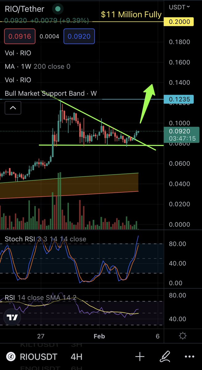 $RIO Break Out Confirmed 🔥🚀🌙