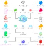 まさに大地から生まれるロマン!宝石の系統図!