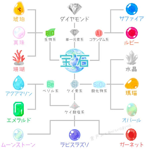 まさに大地から生まれるロマン！宝石の系統図！