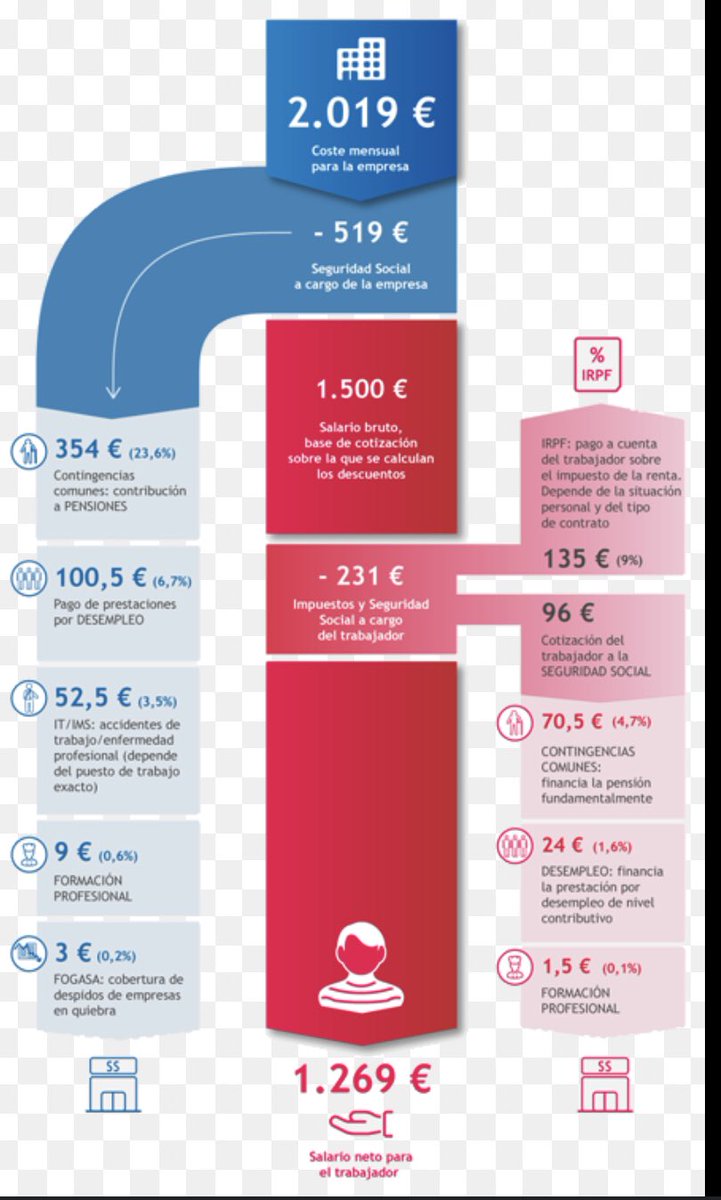 CescFran002's tweet photo. Es govern cobra es 40% des doblers produits a nes treballador. Clar sa persona no pot viure i es govern dona ajudes i descomptes tot es temps. No te sentit que algu que fa feina necessiti ajudes economiques de forma recurrent. https://t.co/IpSLmJVEB9
