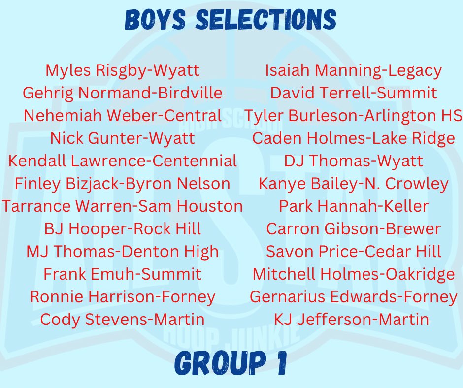 Boys Hoop Junkie All Star selections are in. <a href="/WyattHSBB/">Fort Worth OD Wyatt Basketball</a> <a href="/BirdvilleHoops/">Hawk Basketball 🏆</a> <a href="/CentralHoops/">Keller Central Chargers Men's Basketball</a> <a href="/SpartanHoopsMBB/">Spartan Basketball</a> <a href="/NCBasketball/">NC Men's Basketball</a> @SummitBBall_ <a href="/BHS_bsktball/">Bear Basketball Head Coach Jason Porostovsky</a> <a href="/LakeRidgeHoops/">Lake Ridge Boys Basketball</a> <a href="/kellerboysbball/">Keller Indian Basketball</a> <a href="/CSmithBball/">Craig Smith</a> <a href="/ToddShelton3033/">CoachToddShelton</a> <a href="/IMCOMING_INC/">Amateur Network</a>