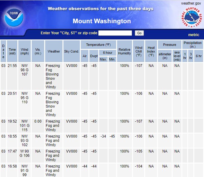 BonoWeather's tweet photo. Mt Washington NH at -45F. All time recd low -47F. Gusting over 100 mph they’ve had wind chills of -107F. WC atop Whiteface Mtn, NY -81 earlier. Forecast WC of -72 on Mt Mansfield, VT and -62 in the valley at Jackman, ME. One for the books. #wickedcold https://t.co/YQnhFB4EQ8