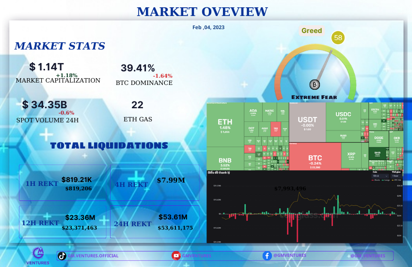 hjitfbfh's tweet photo. 🔥 Non-farm information was published yesterday with unemployment rate of 3.4%, lower than forecast of 3.6% causing Bitcoin to correct below $23,500. Altcoins maintain their recovery momentum while US stocks drop after strong jobs report. https://t.co/QqkdWCCpMB