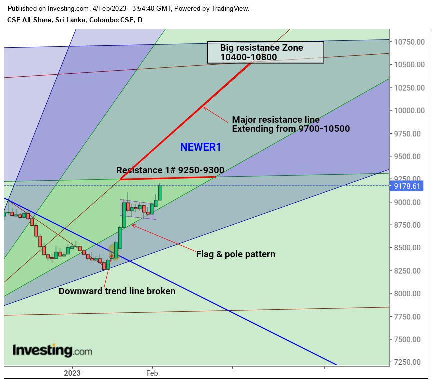 e_newer1's tweet photo. Updated 2nd Chart for ASI...
1.From my Chart first 
Index has broken up downward resistance line - indication for starting uptrend
2. From 2nd chart
It has established new higher high by breaking recent high @ 9024- indication for continuation of already started uptrend
🚀🚀 https://t.co/fBCiQdECY7
