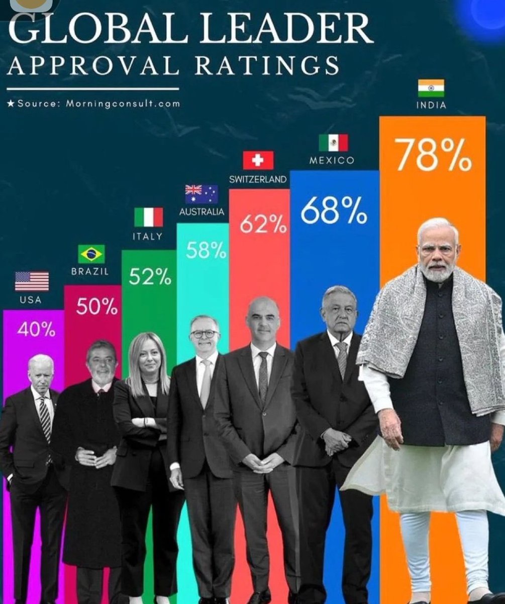 pmd_rocks's tweet photo. Difficult to beat our PM in 1st place https://t.co/bMrJXtBKHS
