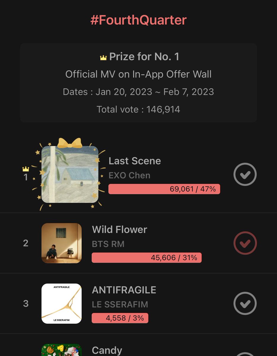 Wild Flower is still second here and I haven’t seen tweets about this voting so if you still use choeaedol pls go to “one pick” and “#.FourthQuarter” and vote, we have only 3 days left